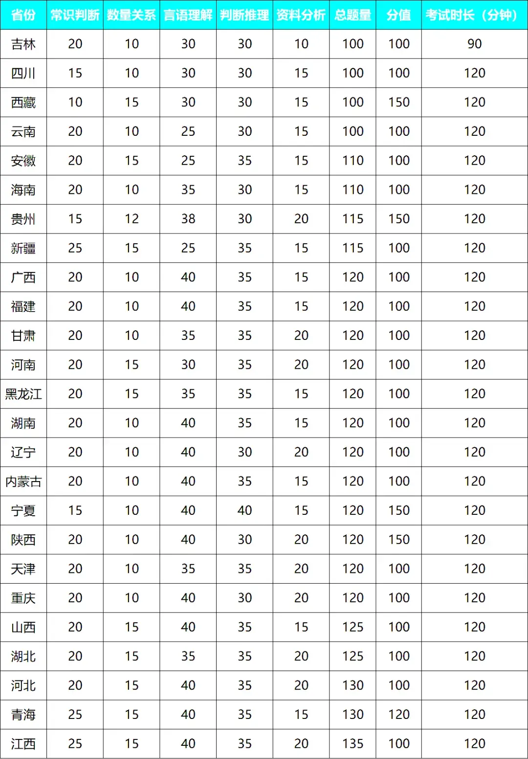 2026全国省考联考卷子都一样吗?各省份卷子区别 2026全国省考联考卷子都一样吗?各省份卷子区别