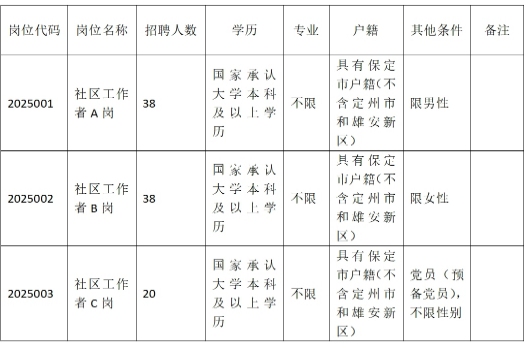 2025河北省保定市涿州市社区工作者招聘96人公告 2025河北省保定市涿州市社区工作者招聘96人公告