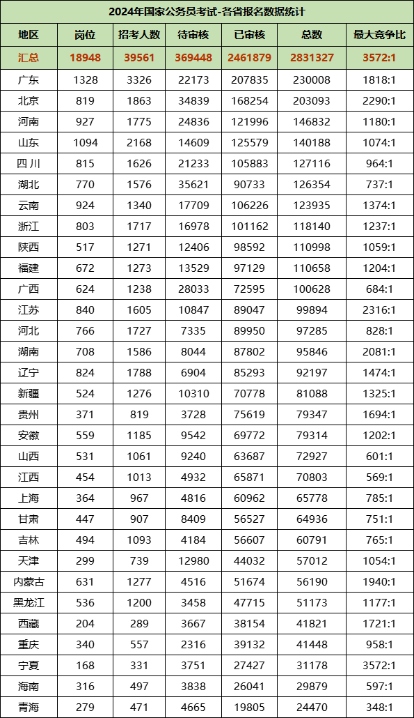 2024年国家公务员考试各省报名数据统计 2024年国家公务员考试各省报名数据统计