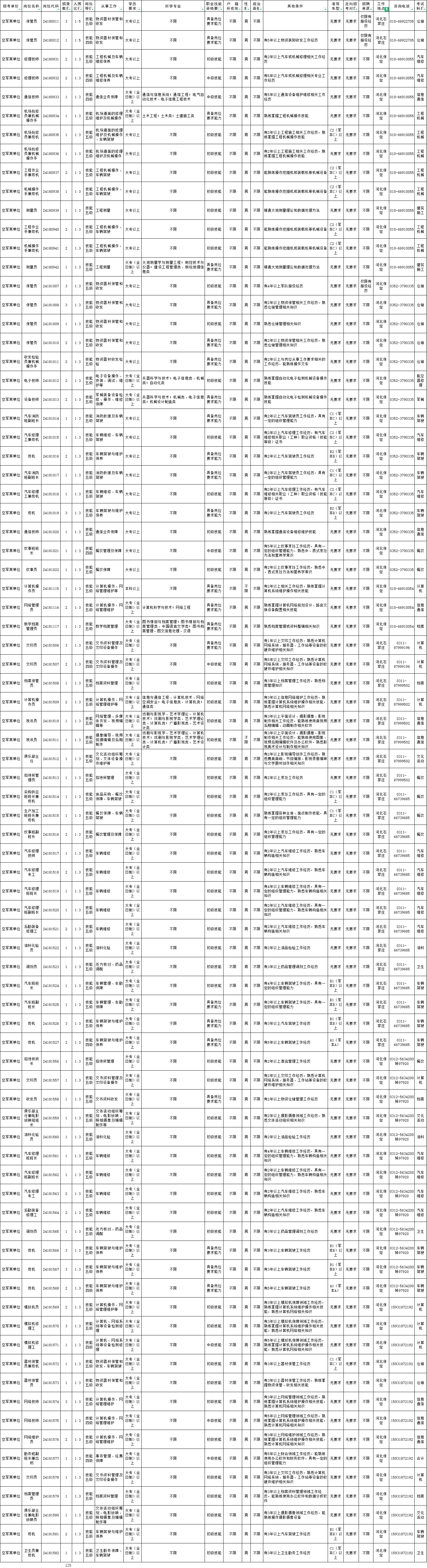 2024空军军队文职招聘职位表|河北125人