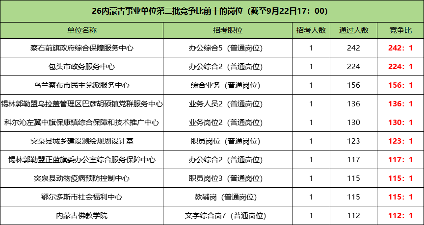 2026内蒙古事业单位竞争比前十名岗位 2026内蒙古事业单位竞争比前十名岗位