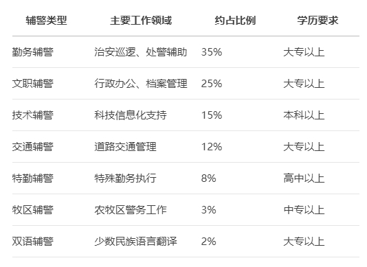 2025年内蒙古辅警主要分类及占比 2025年内蒙古辅警主要分类及占比