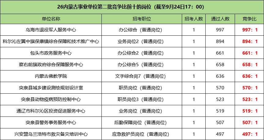 2026内蒙古事业单位竞争比前十名岗位 2026内蒙古事业单位竞争比前十名岗位
