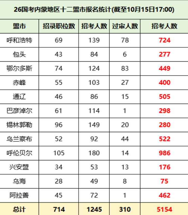 2026国考内蒙十二盟市的报考情况