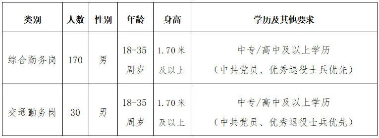 2025河北省廊坊市三河市辅警招聘公告