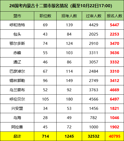 2026国考内蒙古十二盟市报考情 2026国考内蒙古十二盟市报考情