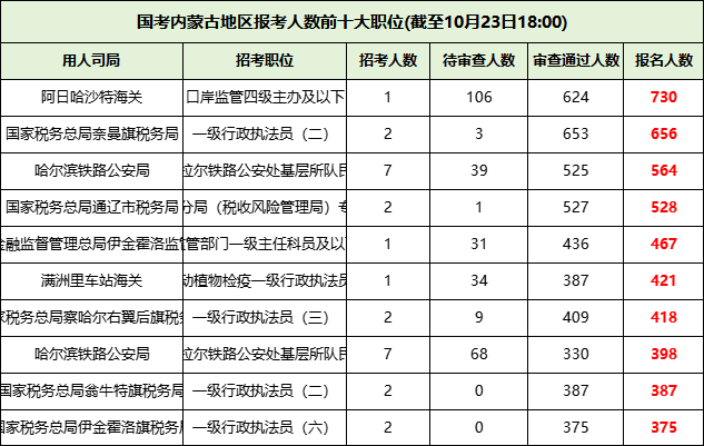 2026国考内蒙古地区报名人数前十的职位
