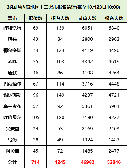 2026国考内蒙古十二盟市报考情况