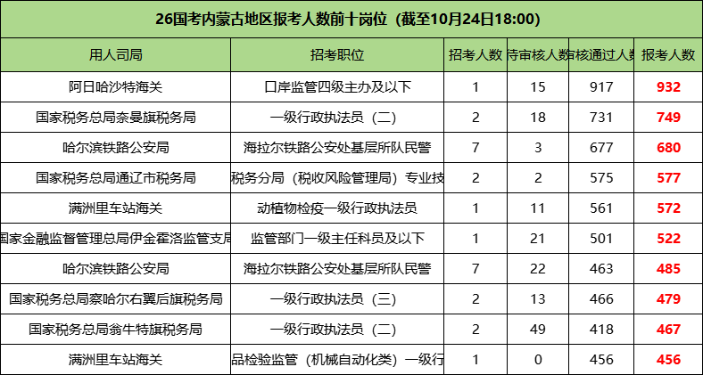 2026国考内蒙古地区报名人数前十的职位 2026国考内蒙古地区报名人数前十的职位