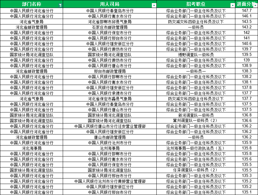 2026国家公务员考试河北地区进面最低46.55分