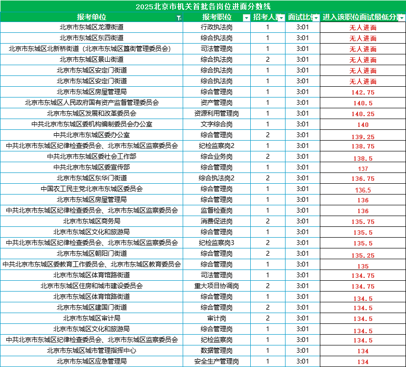 2025北京公务员考试进面分数线|北京市东城区 2025北京公务员考试进面分数线|北京市东城区