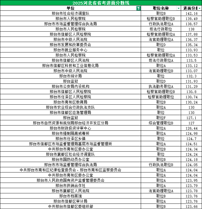 2025河北公务员考试进面分数线|邢台100.05分 2025河北公务员考试进面分数线|邢台100.05分