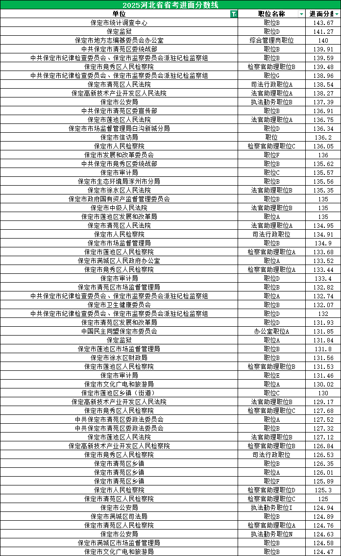2025河北公务员考试进面分数线|保定100.66分