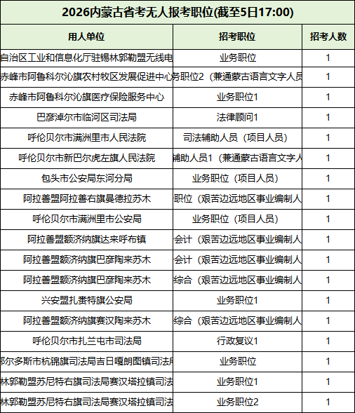 2026内蒙古省考无人报考岗位 2026内蒙古省考无人报考岗位