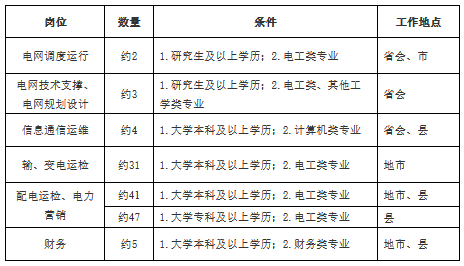 国网内蒙古东部电力招聘岗位表