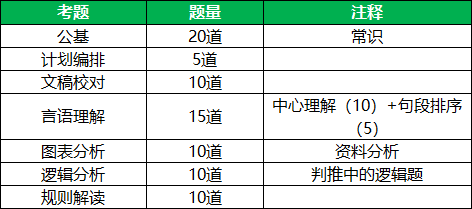 北京事业单位管理岗客观题题型分布 北京事业单位管理岗客观题题型分布