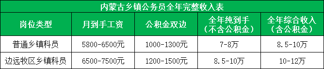 内蒙古乡镇公务员全年完整收入表.png