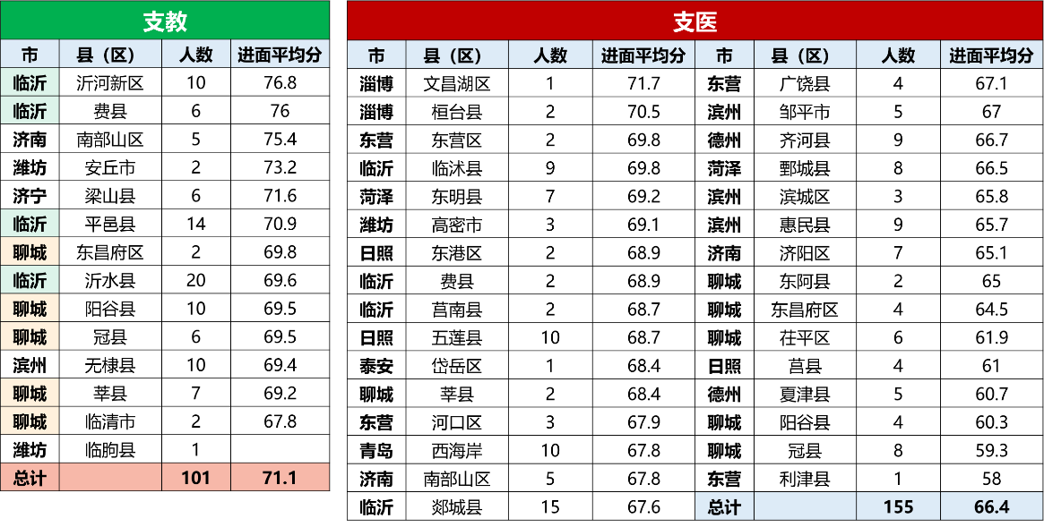 山东三支一扶支教+支医各县区难度分数线情况
