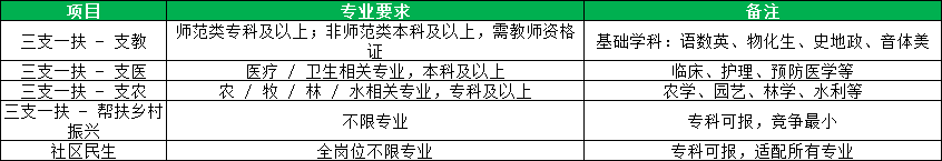 招录专业差异(三支一扶vs社区民生)